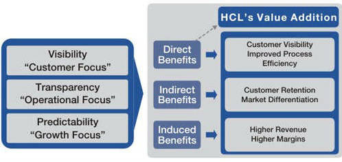 HCL-Value-Addition