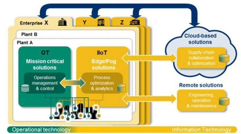 IIOT