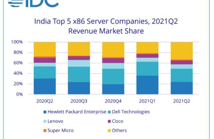 IDC-Worldwide-Quarterly-Server-Tracker